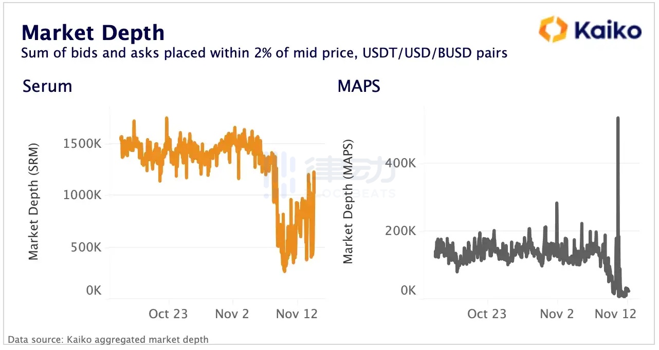 Solana的惊魂30天： 失去VC的「VC链」将何去何从？