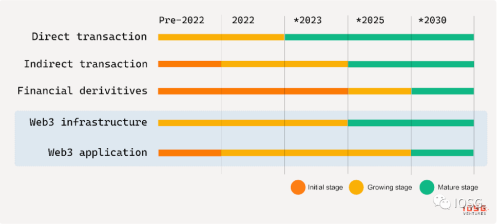 概览NFTFi赛道图谱:NFT金融化迎来系统性机会?