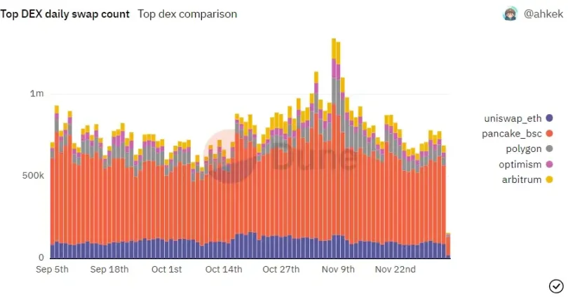 FTX 暴雷后,用户都转向DEX了吗?
