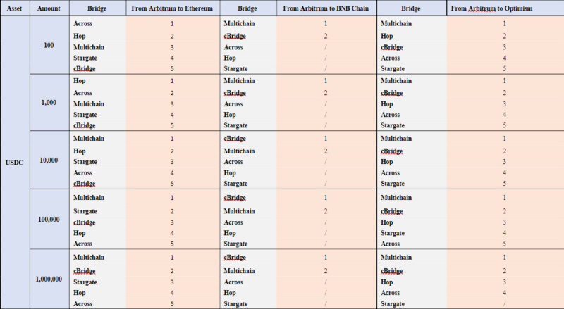 测评:主要跨链桥市场费用竞争力