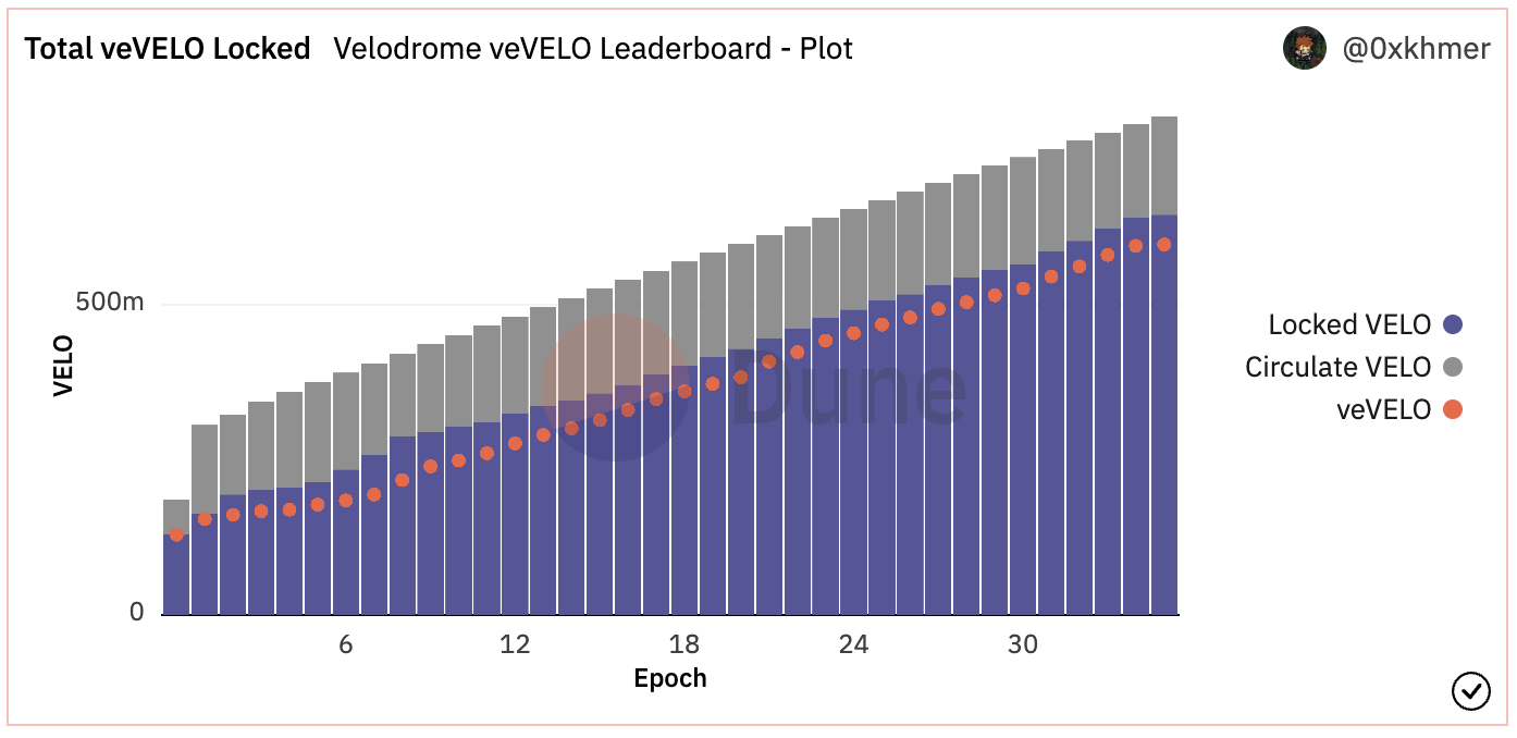 Velodrome的TVL炼金术：ve(3,3)机制、veVELO分布与贿赂情况