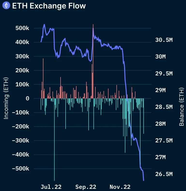 Bankless: 从5个飙升的DeFi指标来推断「后FTX时代」的加密趋势