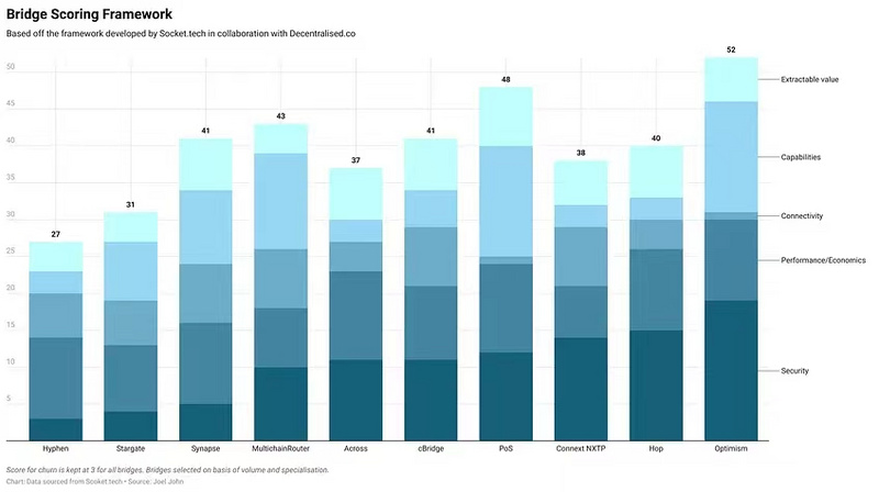从五大维度给10个跨链桥打分,评选结果如下