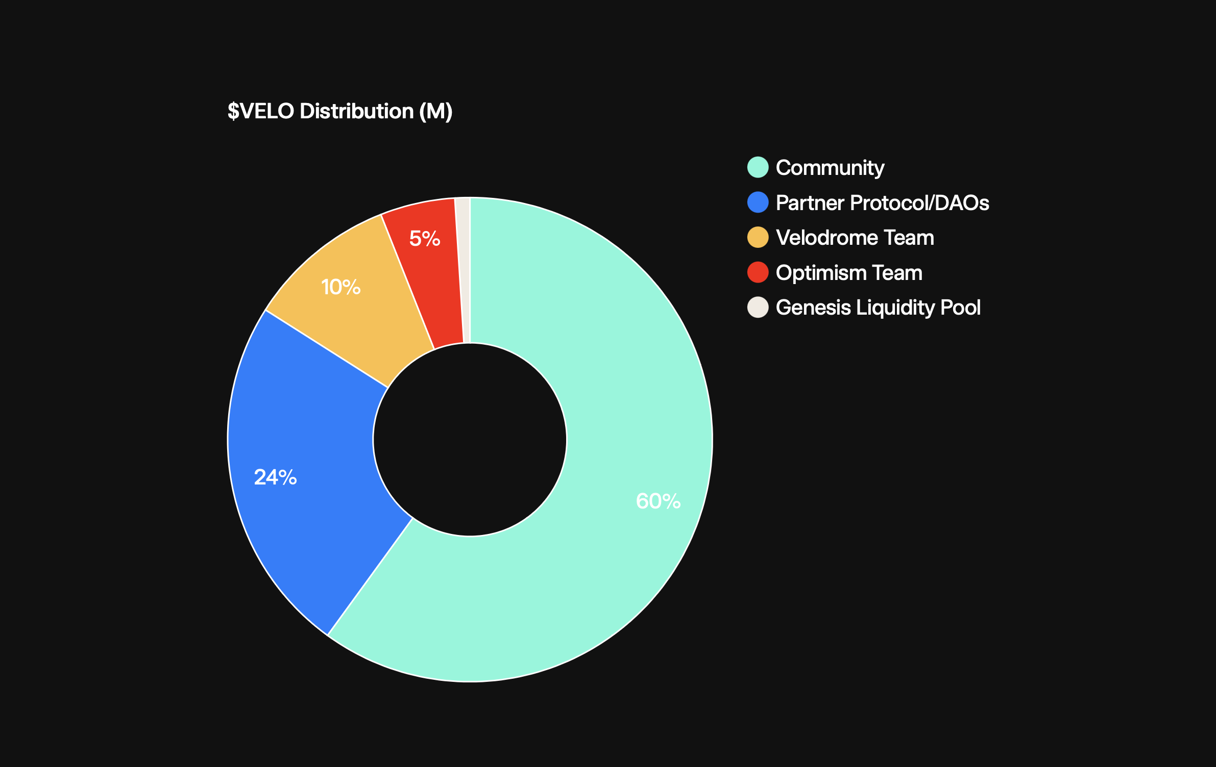 Velodrome的TVL炼金术：ve(3,3)机制、veVELO分布与贿赂情况