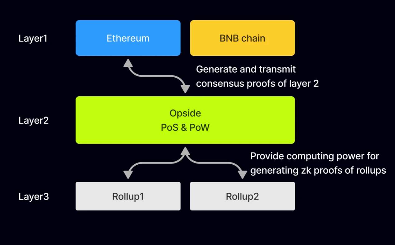 一文看懂Native Rollup：关于ZK Rollup的PoS &amp; PoW混合共识
