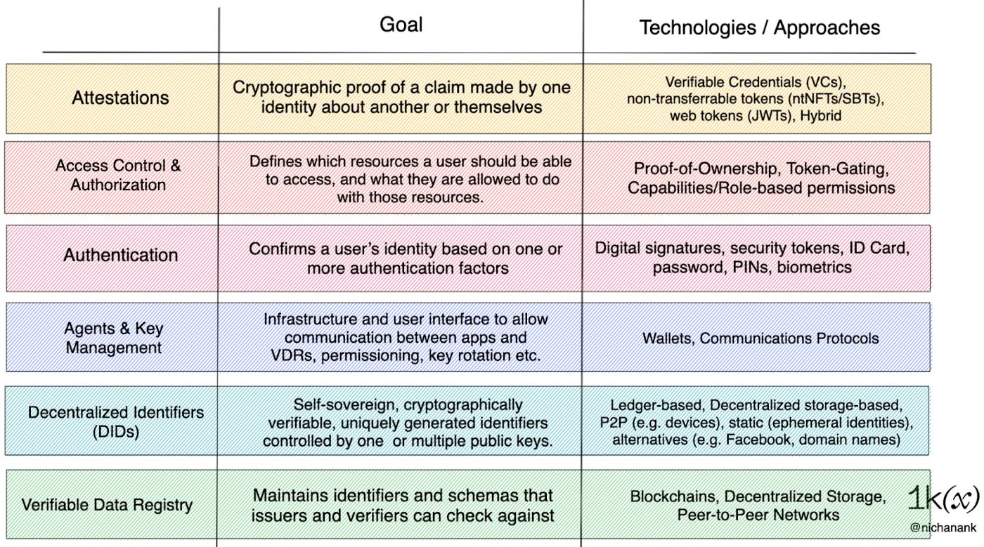 万字详解Web3身份堆栈：迈向数字主权之路