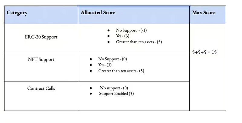 从五大维度给10个跨链桥打分,评选结果如下
