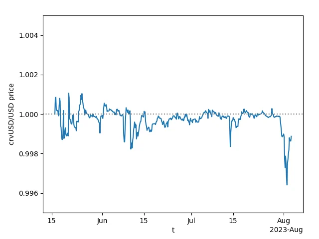 Curve Finance：crvUSD 锚定汇率仅下跌 0.1%，未受流动性池漏洞事件影响
