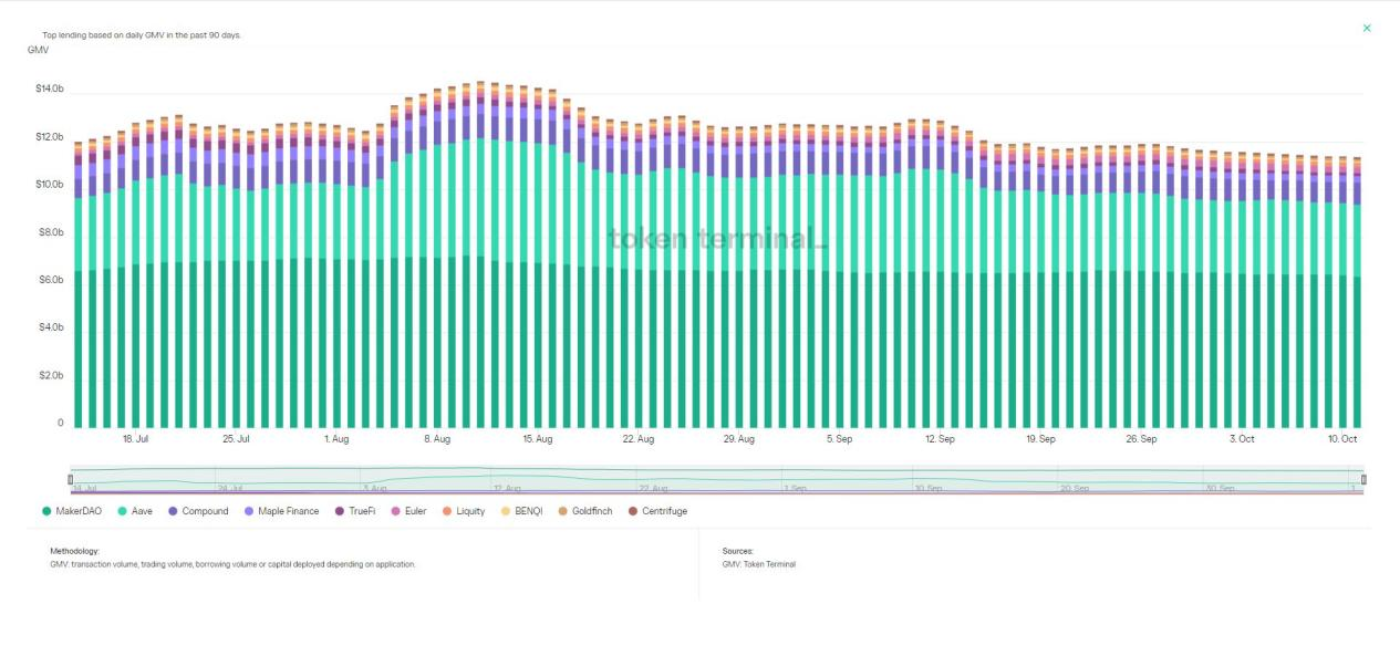 14个指标,透视过去90天蓝筹DeFi市场变化