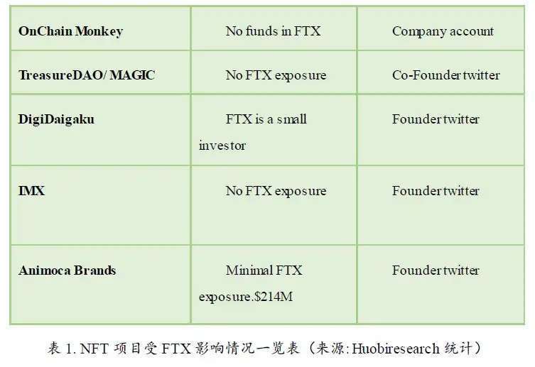 无聊猿暴跌,是FTX余震还是NFT市场暴雷前兆?