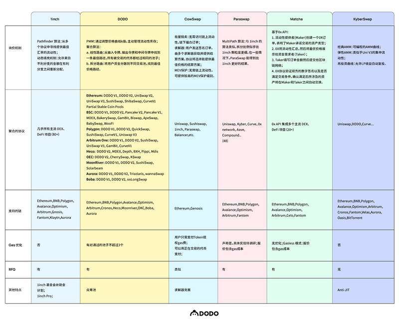 全景解析DEX聚合器: 生态发展、产品对比、聚合算法