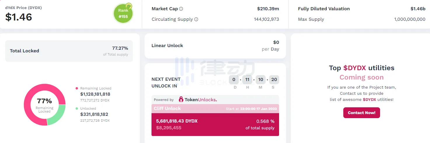 超568万枚DYDX将于17日解锁，占总供应量0.568%