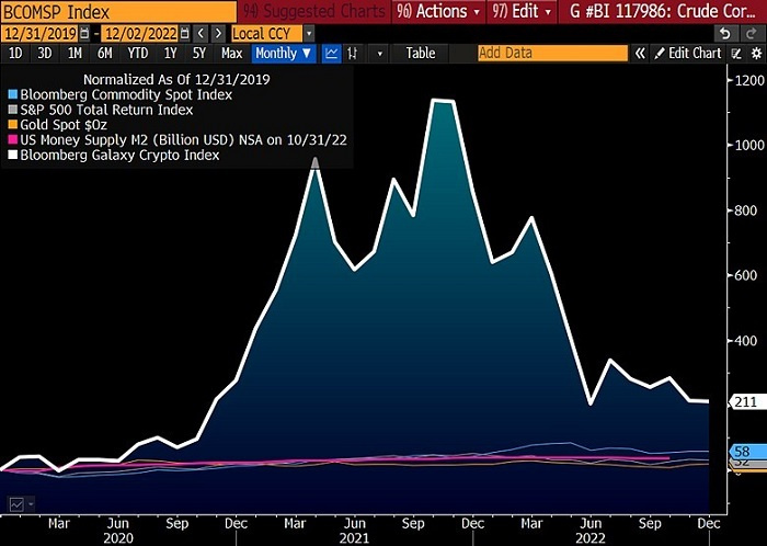 彭博2023加密展望:比特币已做好反弹准备