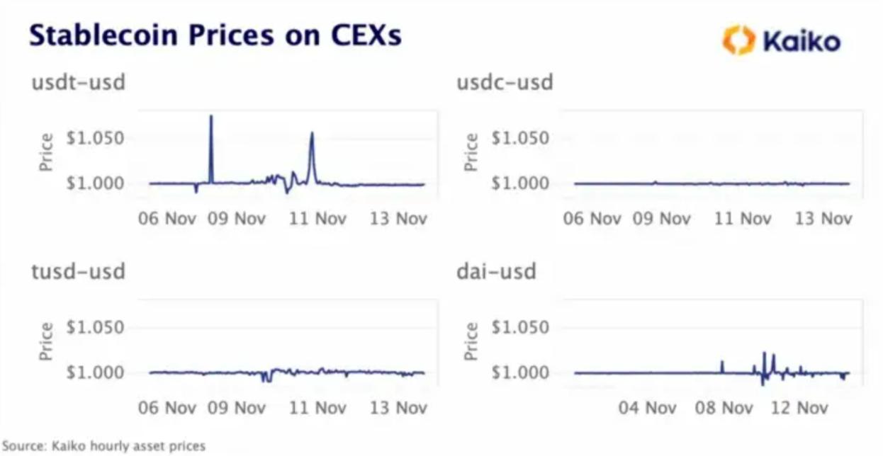 Alameda倒闭将如何影响加密市场流动性?稳定币会有风险吗?