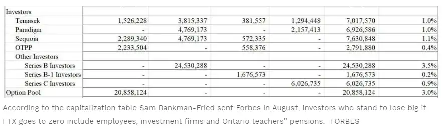 福布斯：淡马锡、Paradigm等顶级风投机构在FTX危机中损失了多少钱？