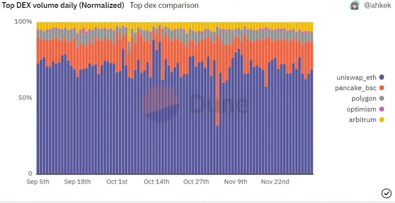 FTX 暴雷后,用户都转向DEX了吗?