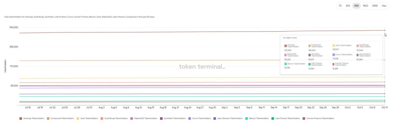 14个指标,透视过去90天蓝筹DeFi市场变化