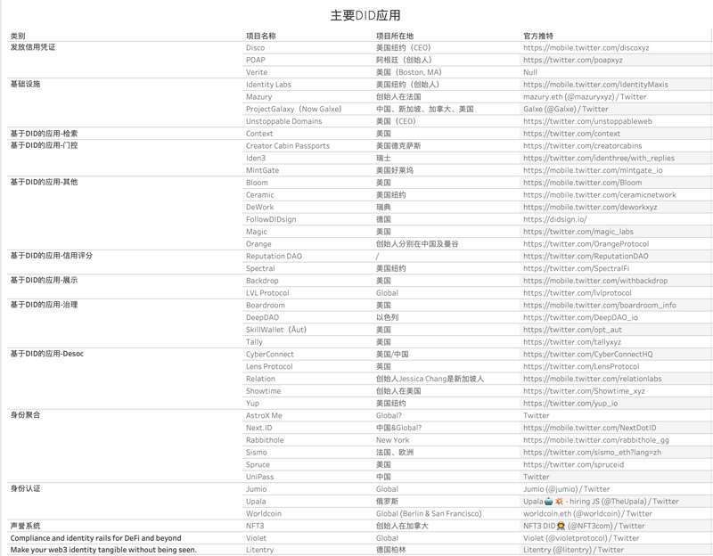 DID:对信用和Permissionless的渴求