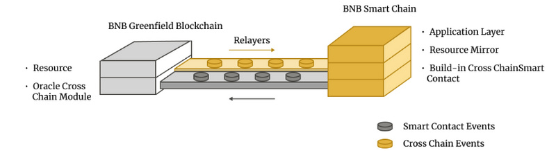 BNB Greenfield：不止于存储链，更是对去币安中心化生态的新一轮探索