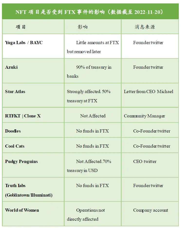 无聊猿暴跌,是FTX余震还是NFT市场暴雷前兆?