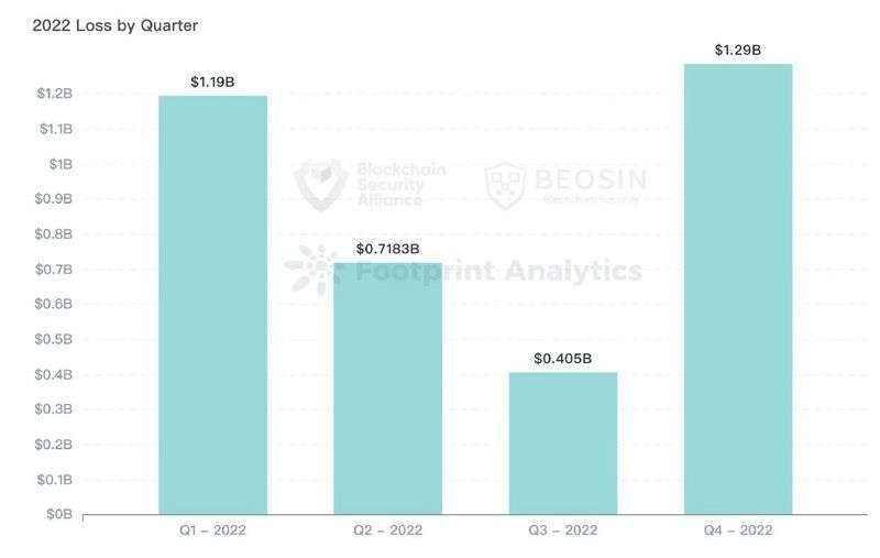 Beosin:2022年全球Web3区块链安全态势报告