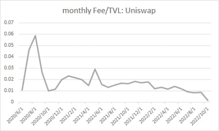 Real yield背景下，DeFi商业模式可持续性初探