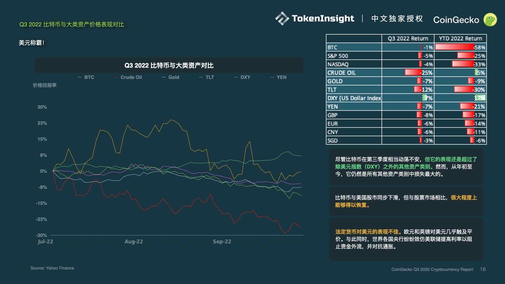 CoinGecko报告:2022年Q3加密市场复盘