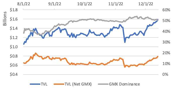Bankless: 从5个飙升的DeFi指标来推断「后FTX时代」的加密趋势