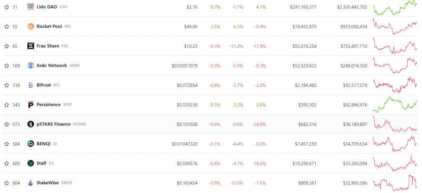 ETH链上数据回暖,Staking监管利好去中心化质押