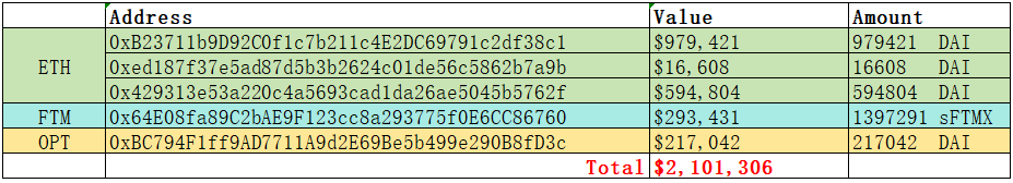 数据：Balancer 攻击者已累计获利 210 万美元