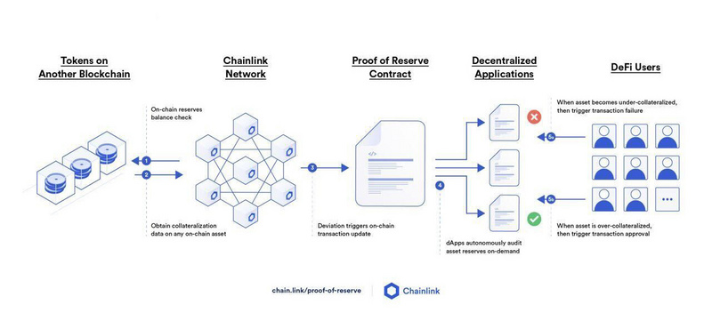 “储备金证明”引发热议,被视为预防FTX事件的有力措施