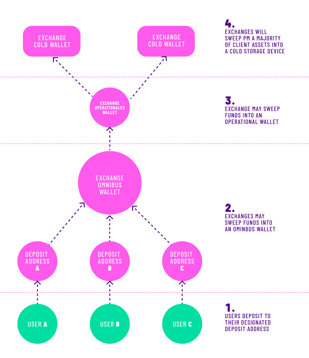 去中心化托管宣言：自托管交易所集成
