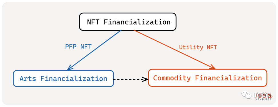 概览NFTFi赛道图谱:NFT金融化迎来系统性机会?