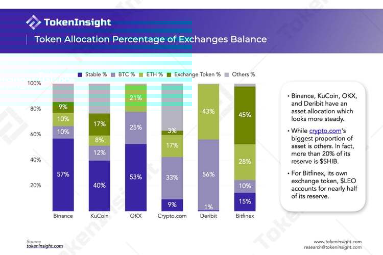 信任危机:中心化交易所到底有多少储备资产?