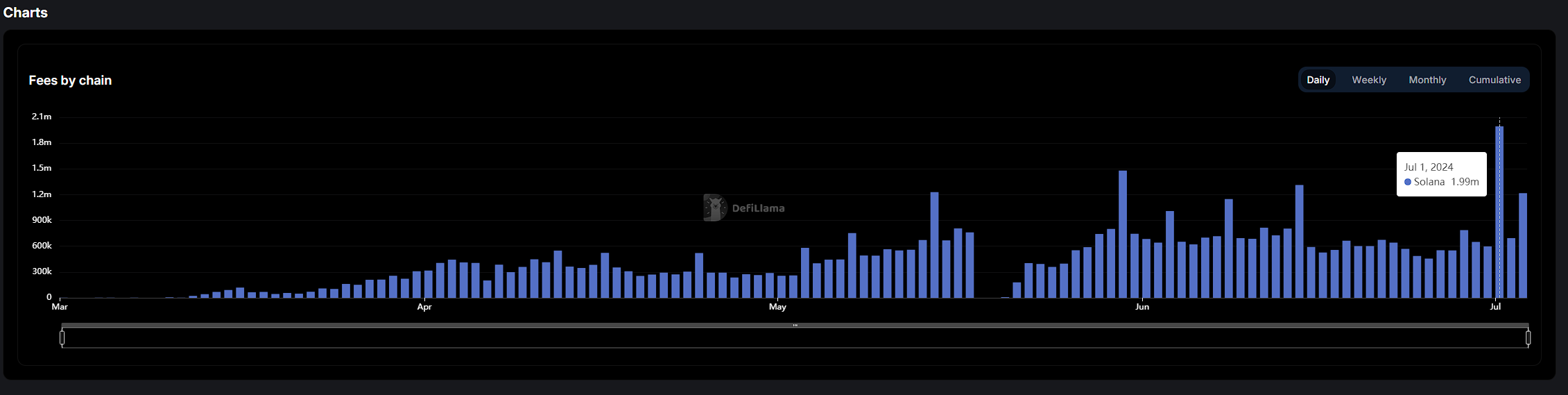 Pump.fun收入突破歷史前高為數據有誤 ，真實數據約為60萬美元