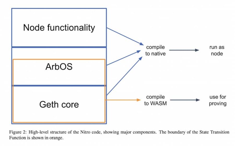 Arbitrum Nitro白皮书速读:如何更兼容EVM和降低交易成本?