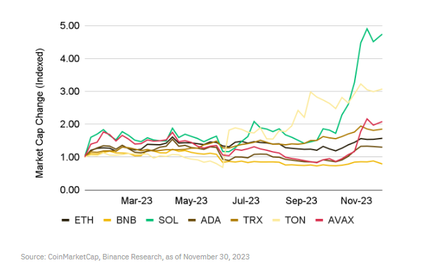 币安研究院:我们是否进入牛市?一览值得关注的10大叙事
