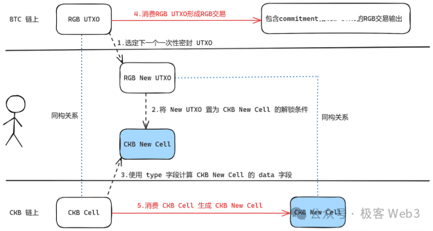 从RGB到RGB++，CKB为何成为了值得期待的BTC L2？