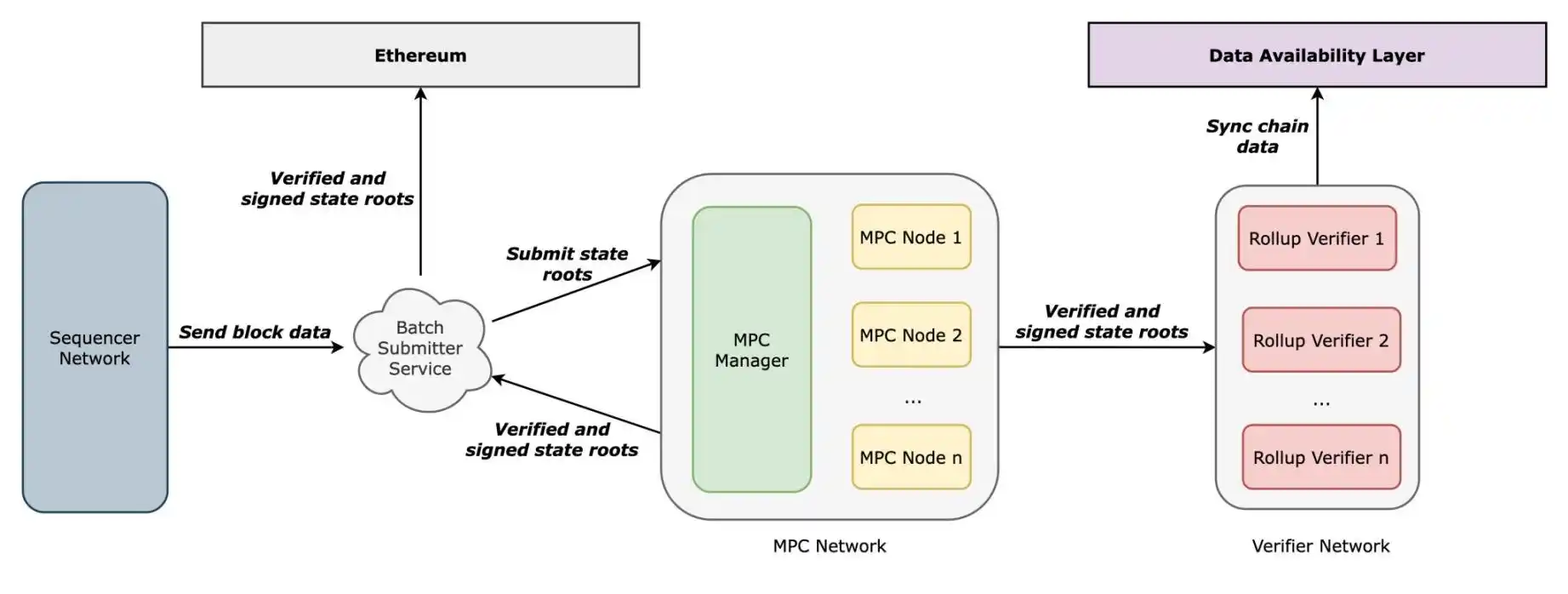 Optimism 资金提现到以太坊主网，为何需要 7 天挑战期？