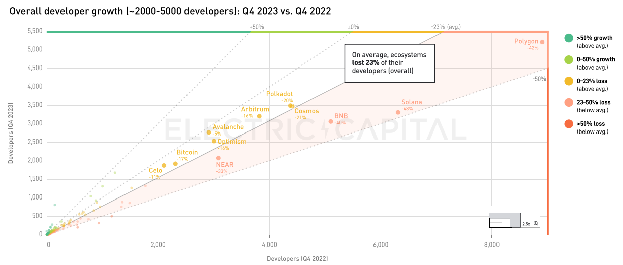 Electric Capital 2023年开发者报告：30%选择多链开发，Scroll、ICP增长较快