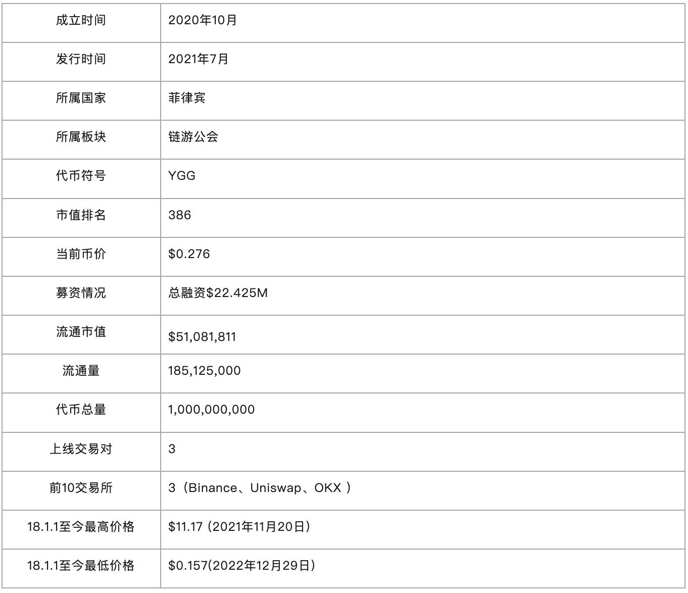 头等仓研报：链游公会 Yield Guild Games