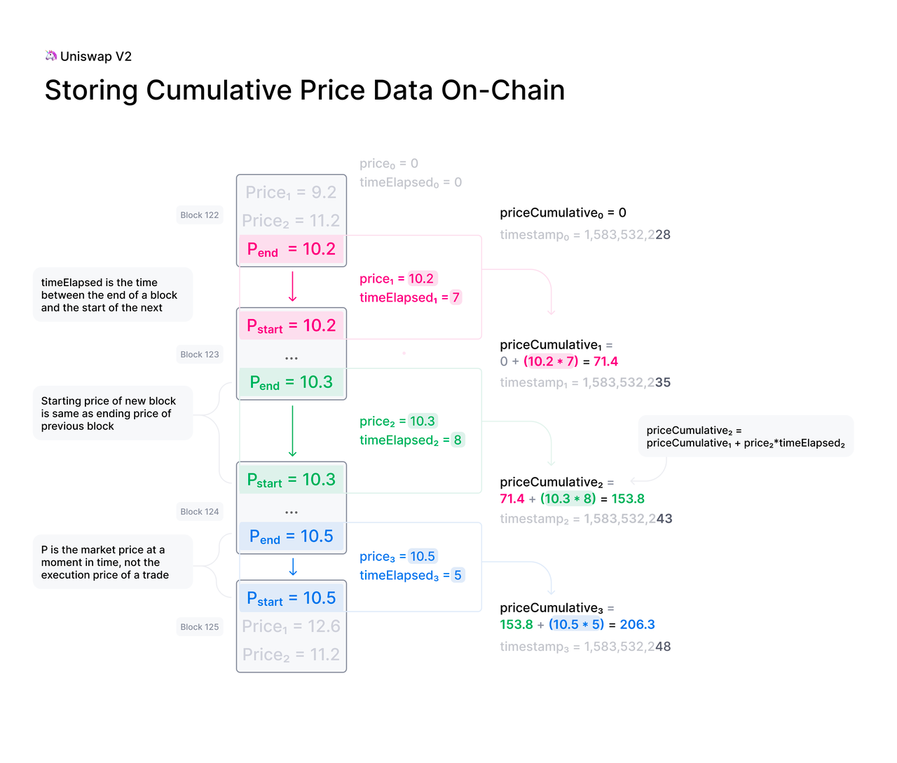 Uniswap成长史:从零到无限