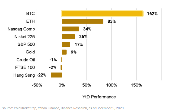 币安研究院:我们是否进入牛市?一览值得关注的10大叙事