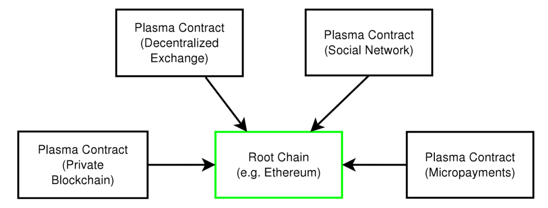 如何简单理解扩容新方案Plasma + ZK-SNARKs？