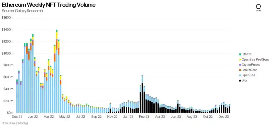 Galaxy：Solana引领NFT市场复苏，以太坊NFT市场有望在2024年跟进