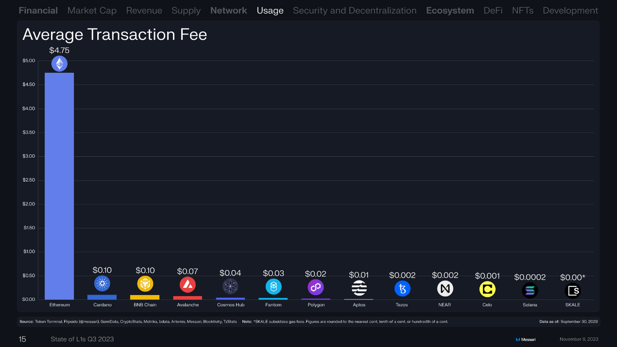 回顾16条L1公链Q3表现:总收入环比下降近50%,Solana流通市值增长最快