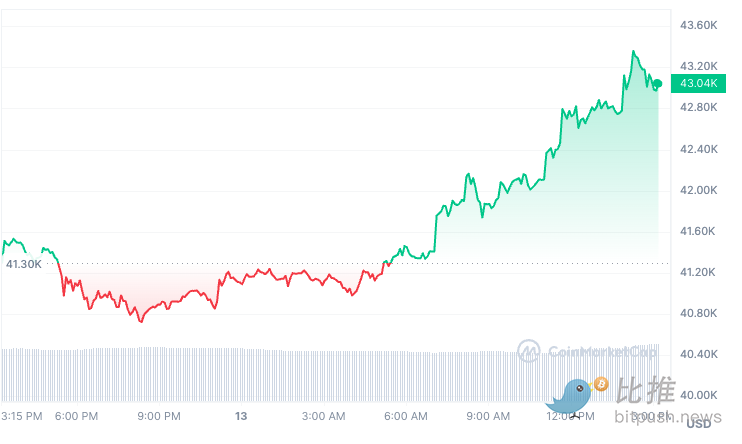 鲍威尔唱“鸽”，明年或降息三次，比特币短线冲破 4.3 万美元