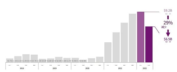 39 张图了解 2022 第二季度区块链行业投融资趋势