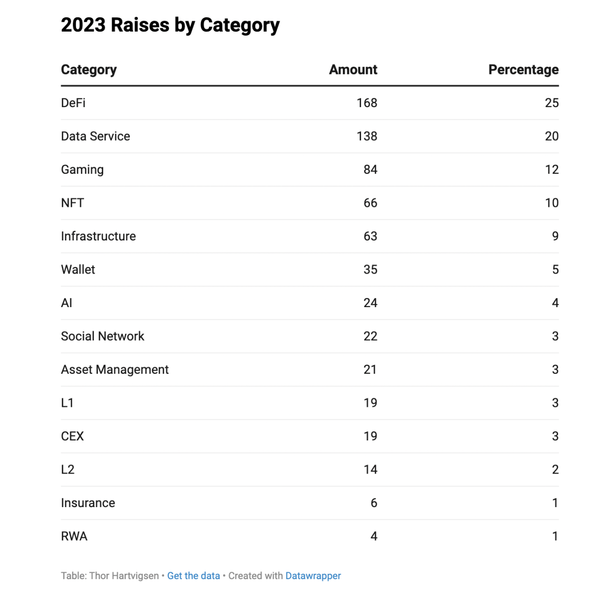 2023加密融资概况：基础协议吸金最多，a16z出手频繁