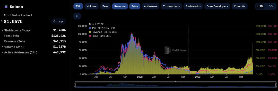 “以太坊杀手”Solana这些天经历了什么？